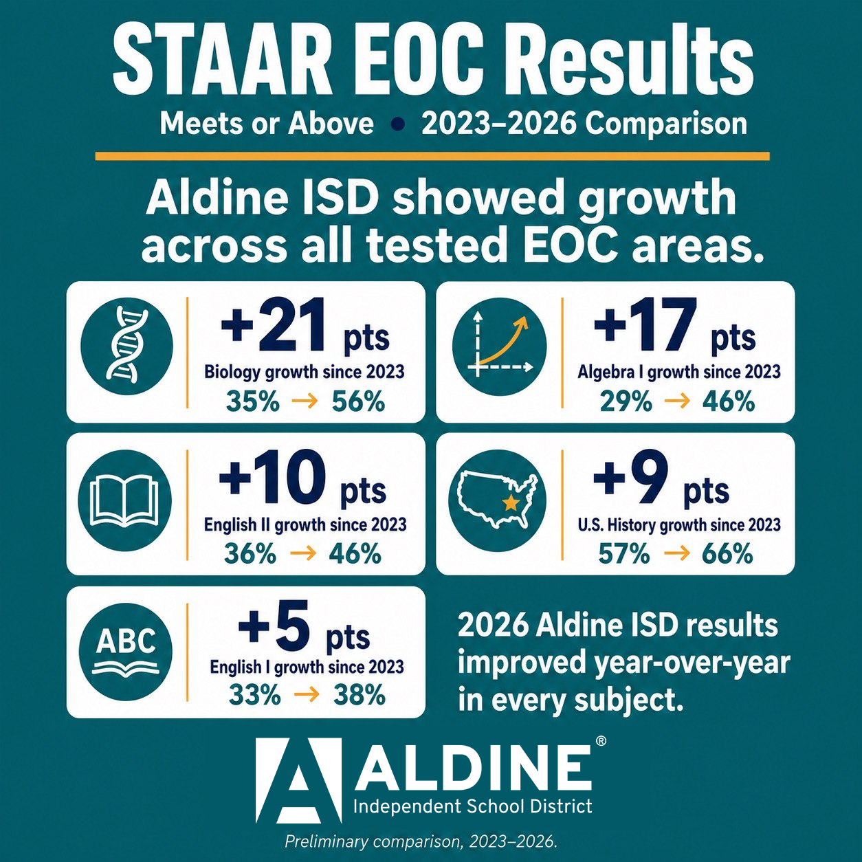 Aldine ISD Showed Growth Across all Tested STAAR EOC Areas